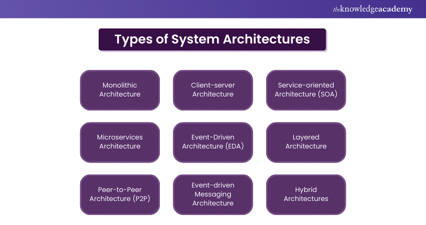 Types of System Architectures