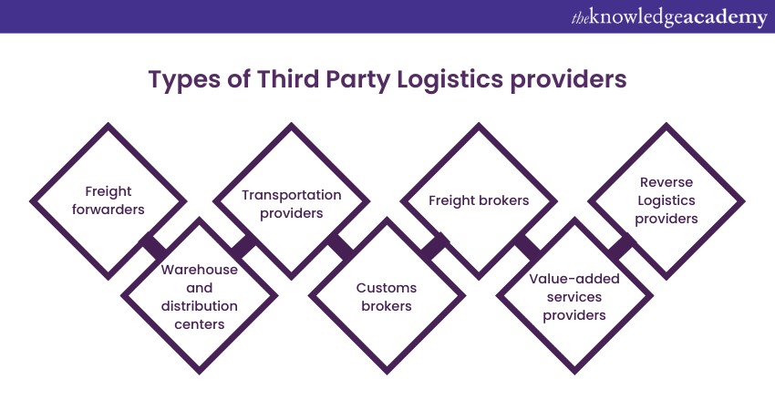 Types of Third Party Logistics providers 