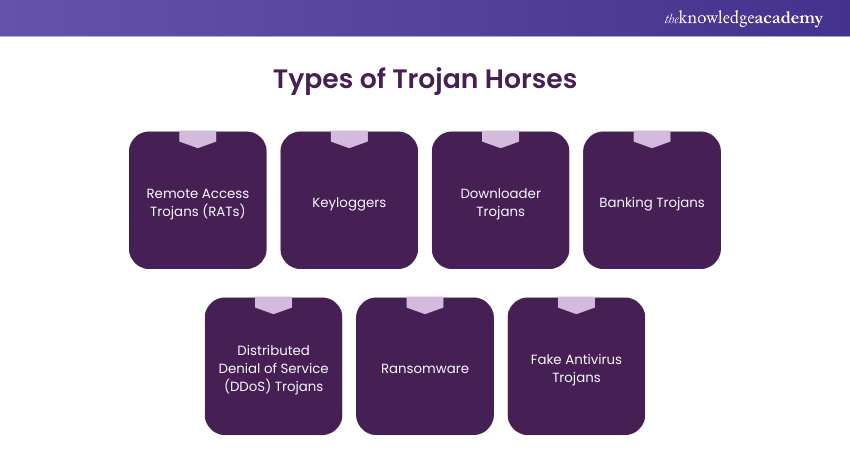 Types of Trojan Horses