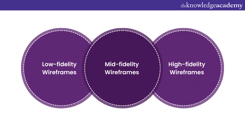 Types of UX Wireframes