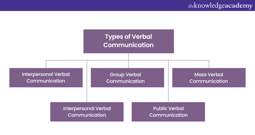 Types of Verbal Communication