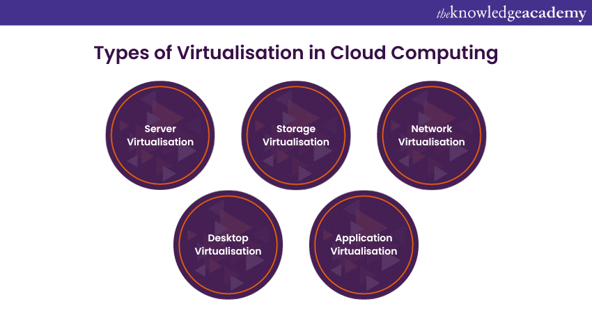 Types of Virtualisation in Cloud Computing