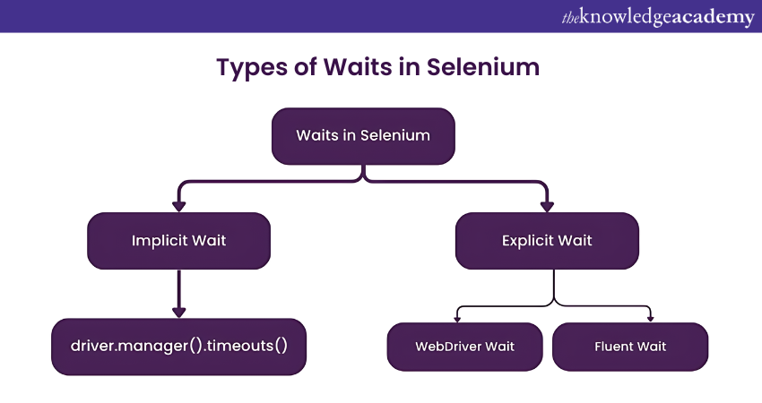 Types of waits in Selenium