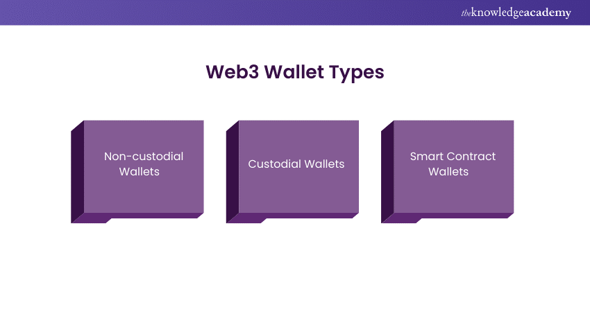 Types of Web3 Wallet 