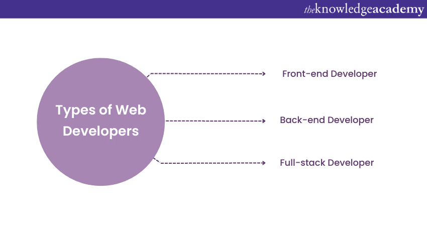 Types of Web Developers