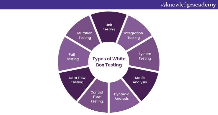 Types of White Box Testing