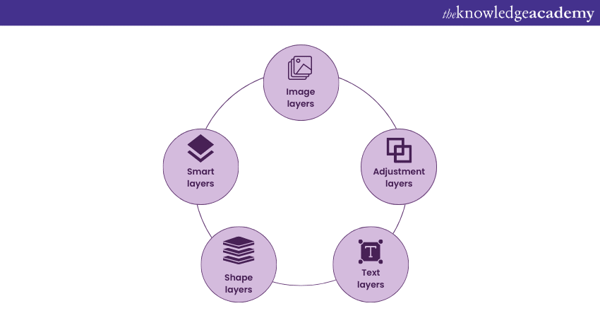 Types of layers