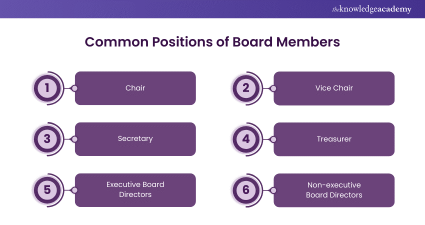 Typical Roles of Board Members