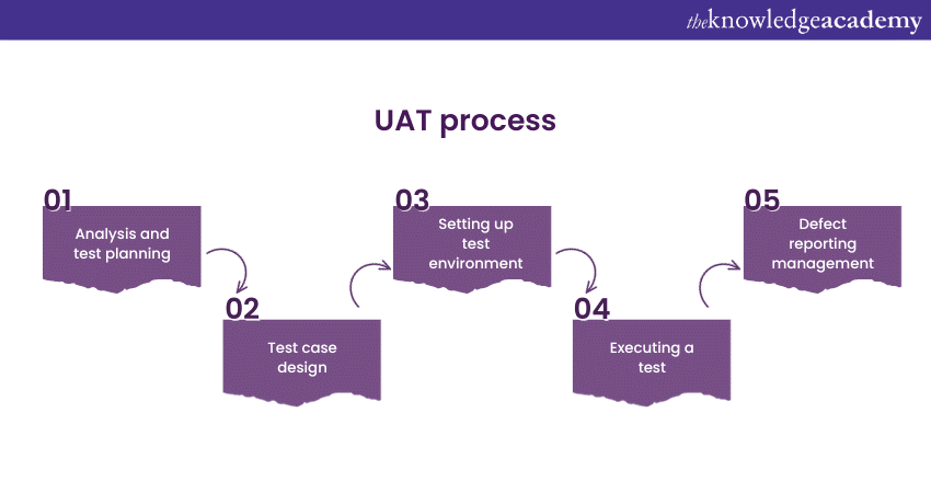 UAT process