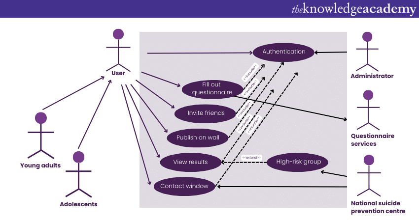 UML diagram Social Networking Sites project