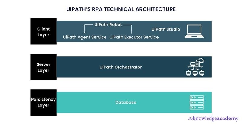 RPA Tutorial What Is Robotic Process Automation UI Path Tutorial ...