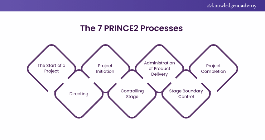 Understanding 7 PRINCE2 Processes