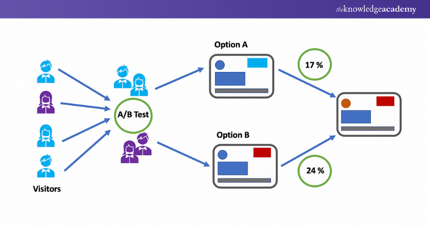 Understanding AB Testing