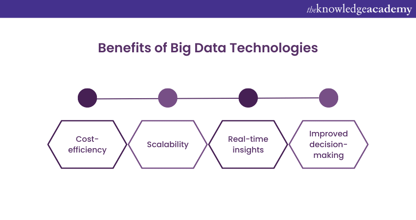 Top Big Data Technologies That You Should Know