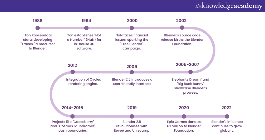 Understanding Blender’s history