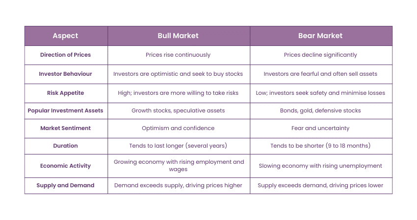 Understanding Bull vs Bear Market 