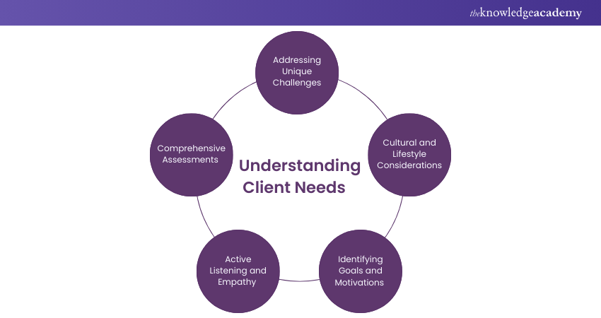 Understanding Client Needs  