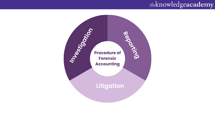 Understanding Forensic Accounting