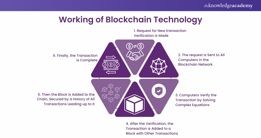 How Does Blockchain Works