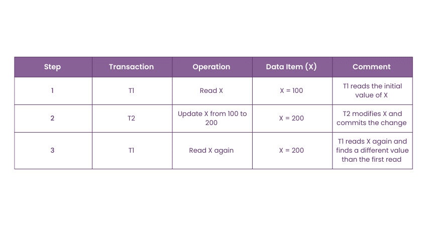 Unrepeatable Read Issue