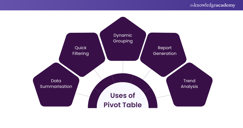 Usage of Pivot Tables