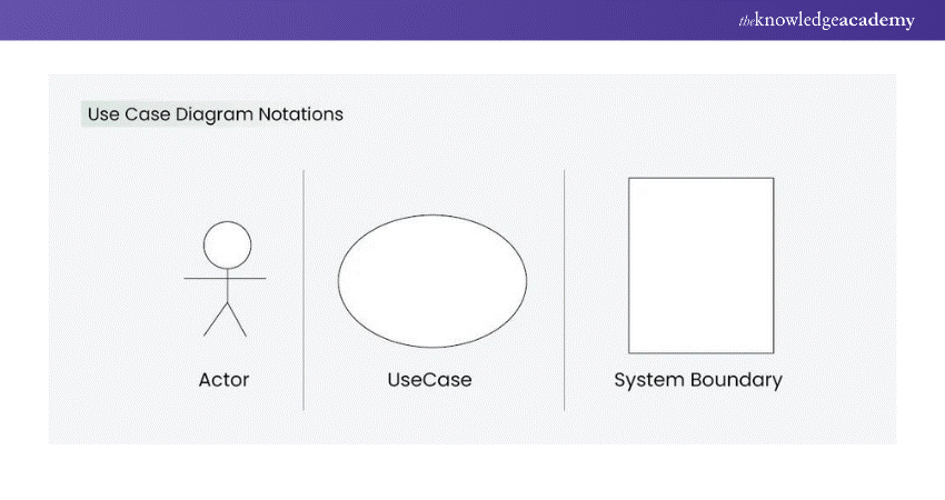 Use Case Diagram in UML