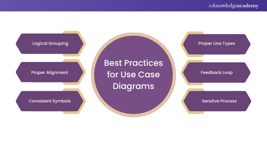 Use Case Diagrams Best Practices 