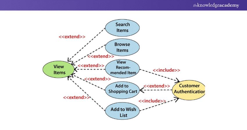 Use Case extensions and authentication details