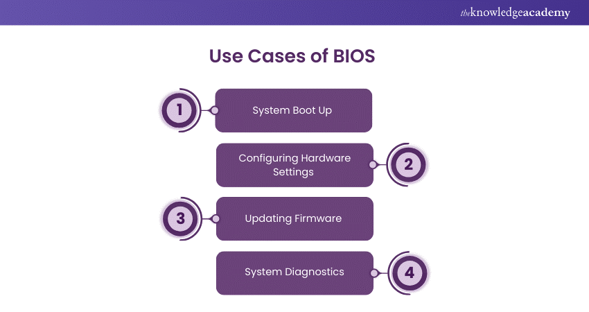 Use Cases of BIOS 