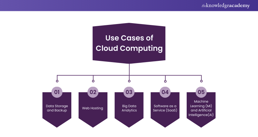 Use Cases of Cloud Computing