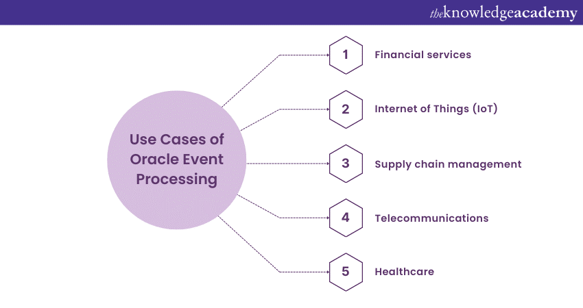 Use Cases of Oracle Event Processing