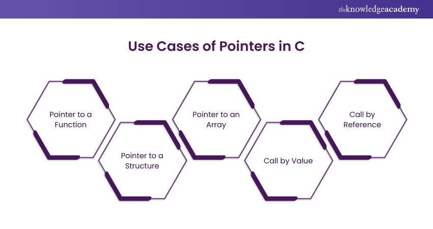 Use Cases of Pointers in C