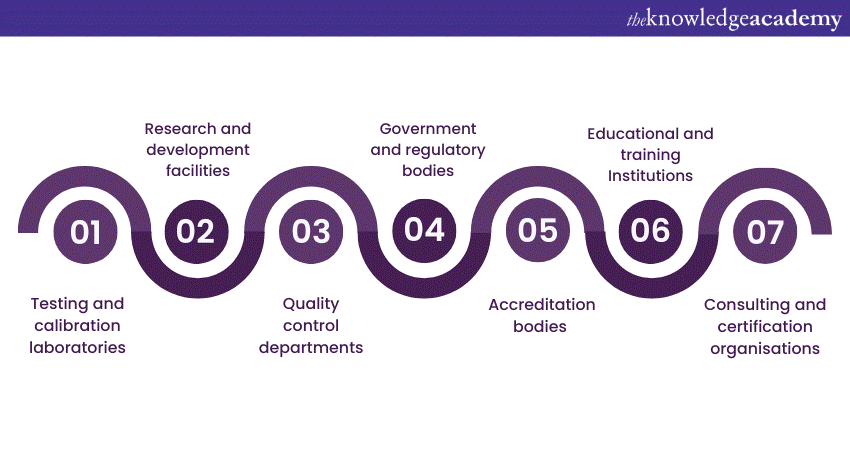 Use cases of 17025 Guidelines