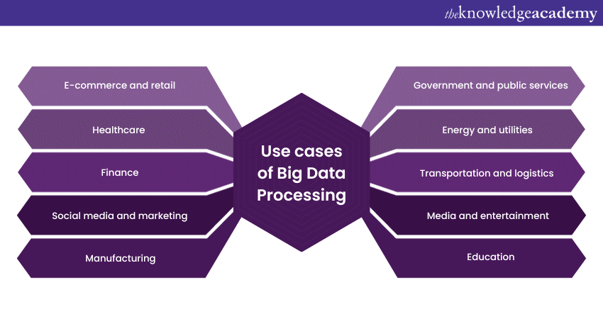 Use cases of Big Data Processing