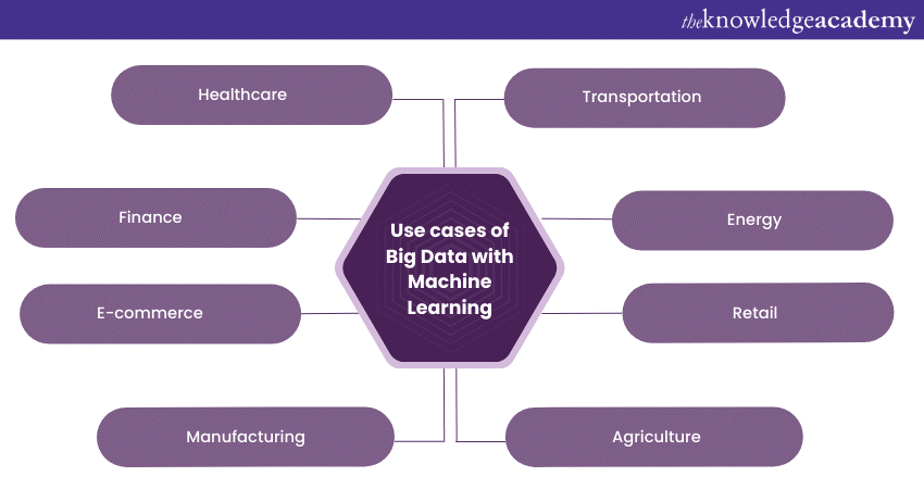 Use cases of Big Data with Machine Learning  