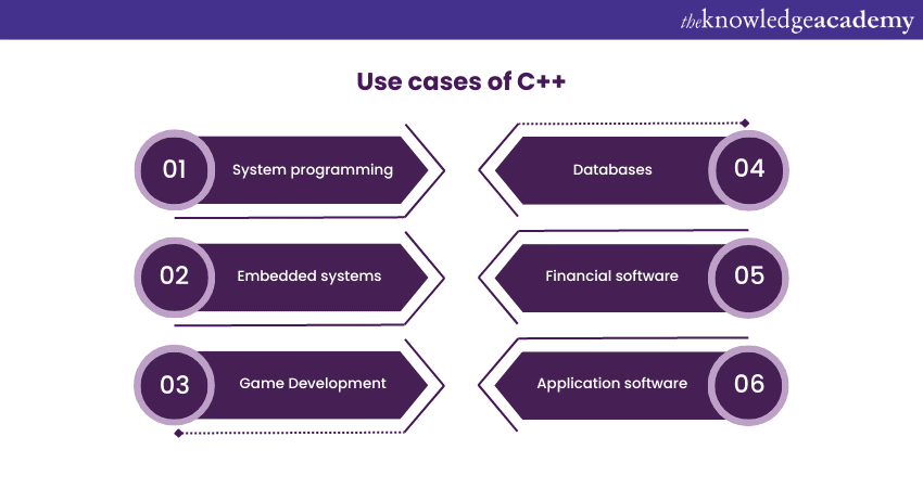 Use cases of C++