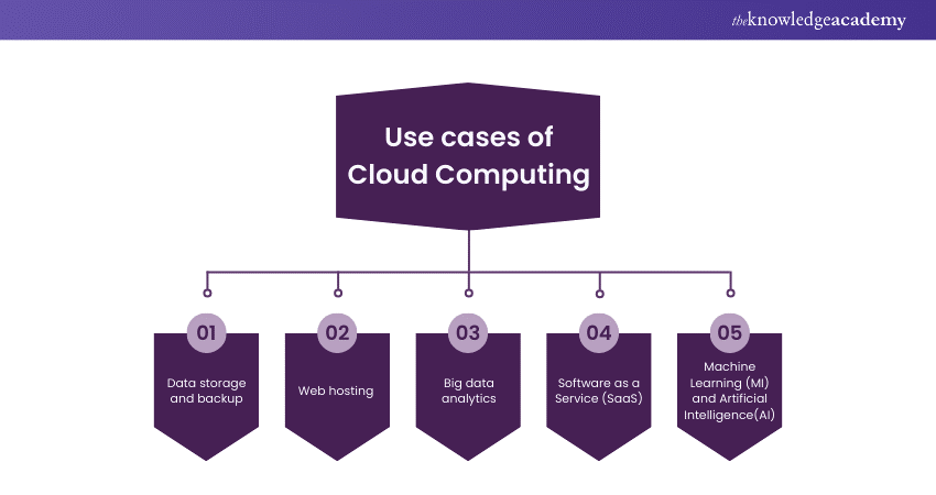 Use cases of Cloud Computing