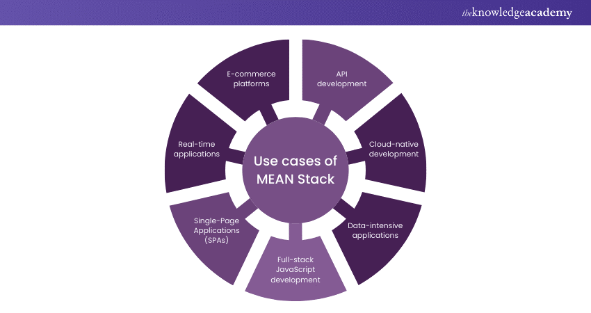 Use cases of MEAN Stack