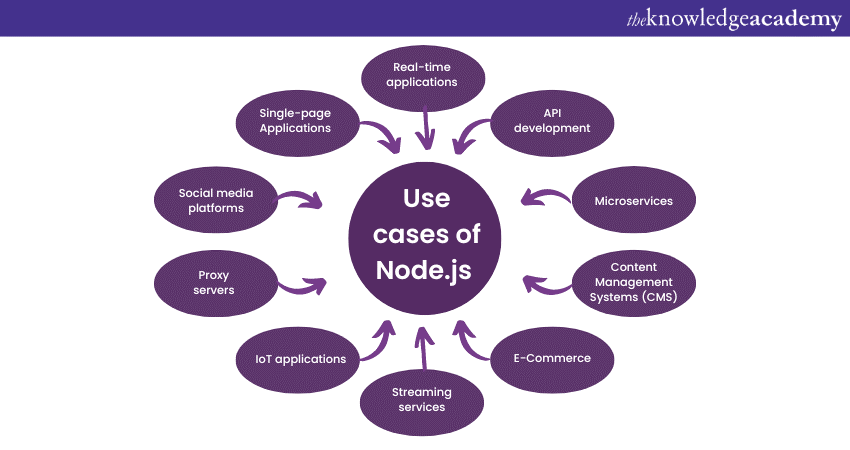 Use cases of Node.js