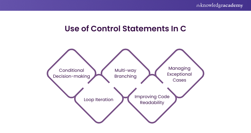 Use of Control Statements In C Programs