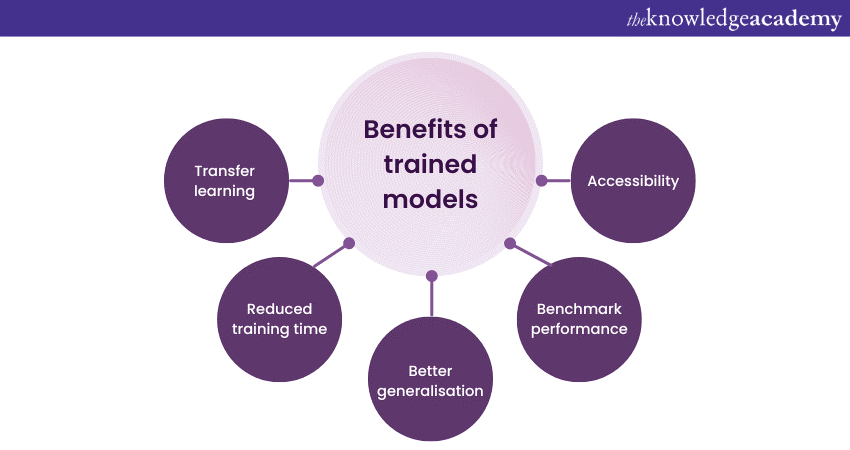 Use of pre trained models