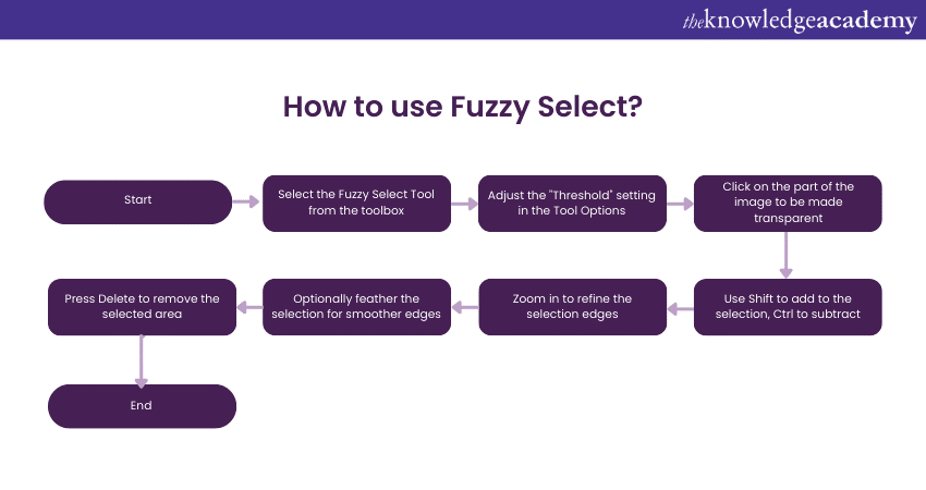 Use the Fuzzy Select Tool