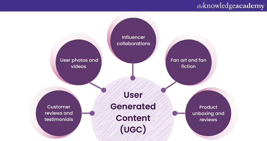 User-Generated Contents (UGC)