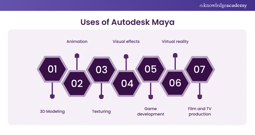 Uses of Autodesk Maya