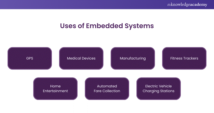 Uses of Embedded Systems