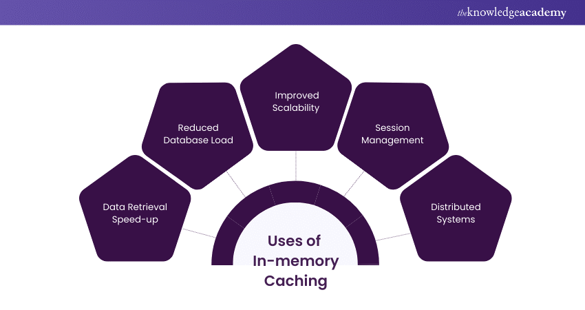 Uses of In-memory Caching