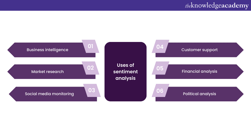 Uses of Sentiment analysis