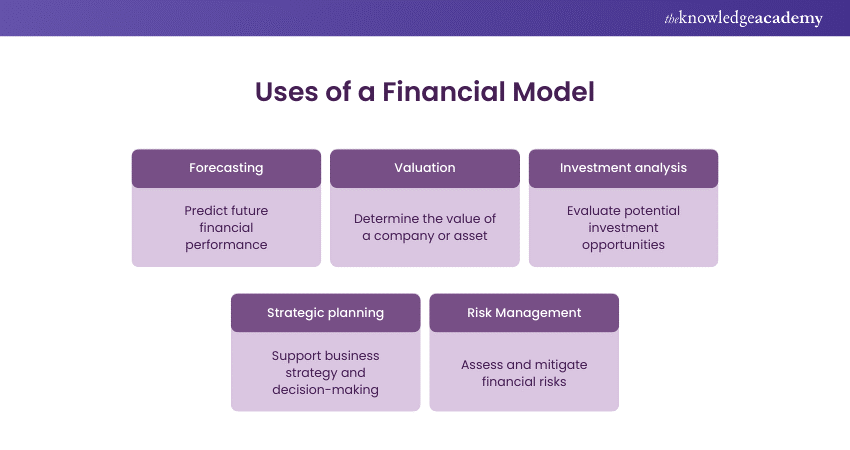 Uses of a Financial Model