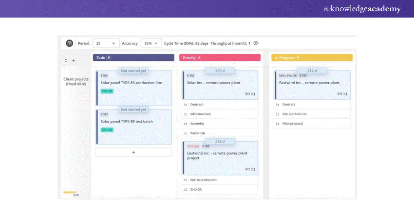 Utilising Kanban for organising marketing content