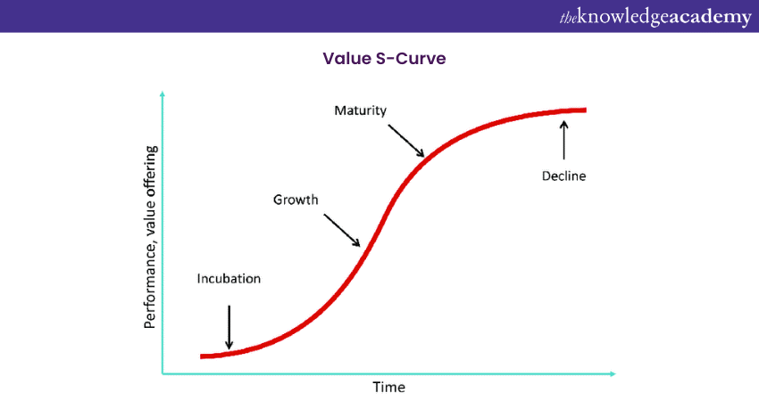  Value and Percentage S-Curve 